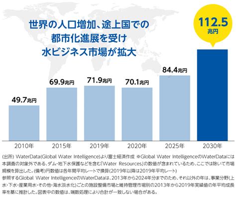 水 事業|世界で、日本で、動き始めた大事業 水ビジネスで脚。